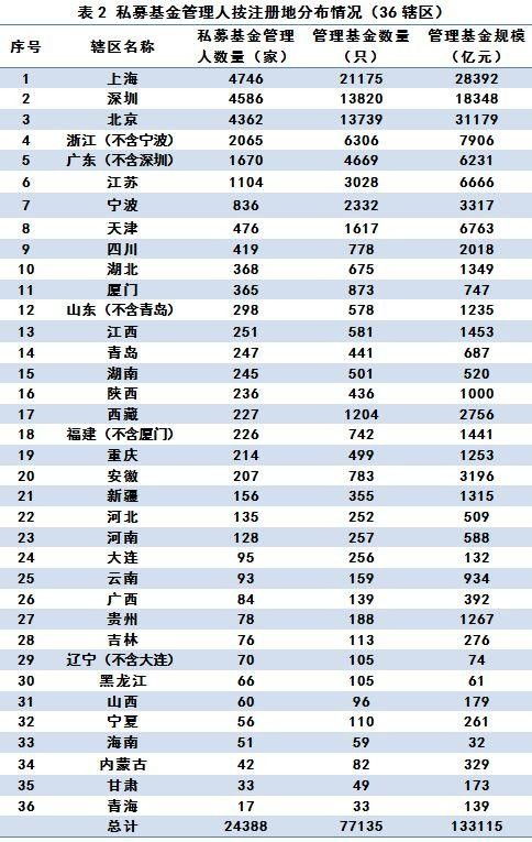 【协会数据】私募基金管理人登记及私募基金产品备案月报（2019年第4期）