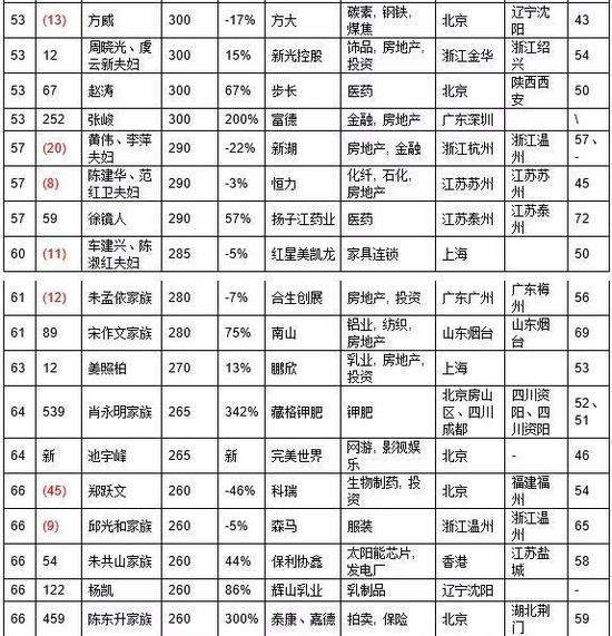 潮汕“年轻人”成今年富豪榜最大黑马：以1150亿跃居第五