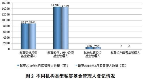 【协会数据】私募基金管理人登记及私募基金产品备案月报（2019年第4期）