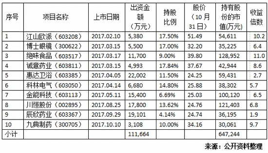 解读史上最透明PE机构九鼎投资业绩背后